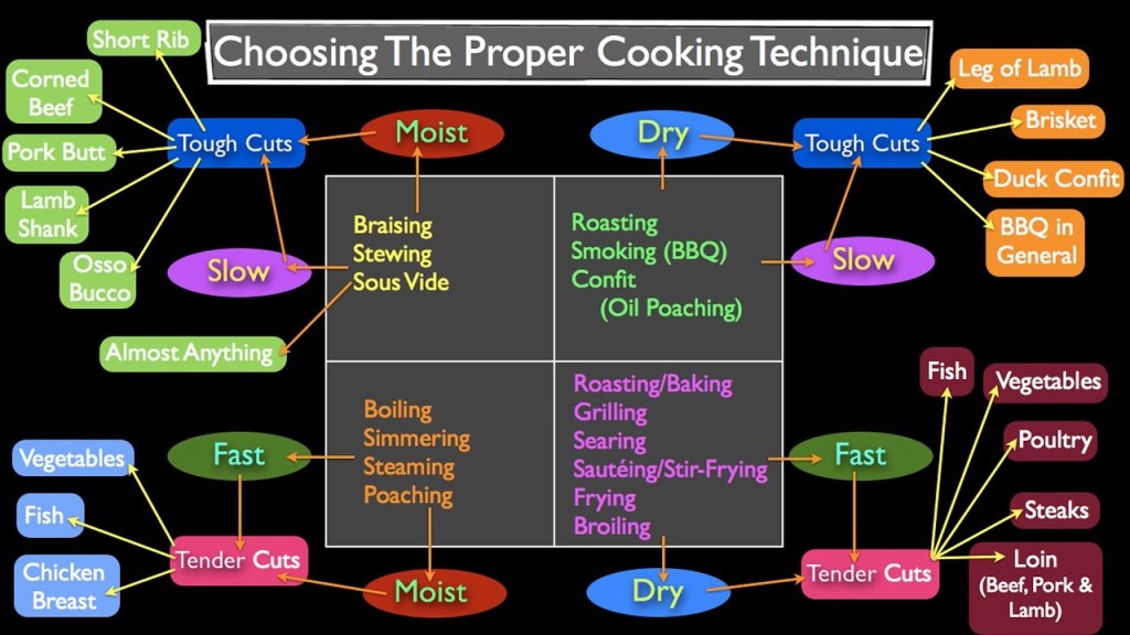 cooking methods grade 3 - Methods of Cooking: How to Choose?