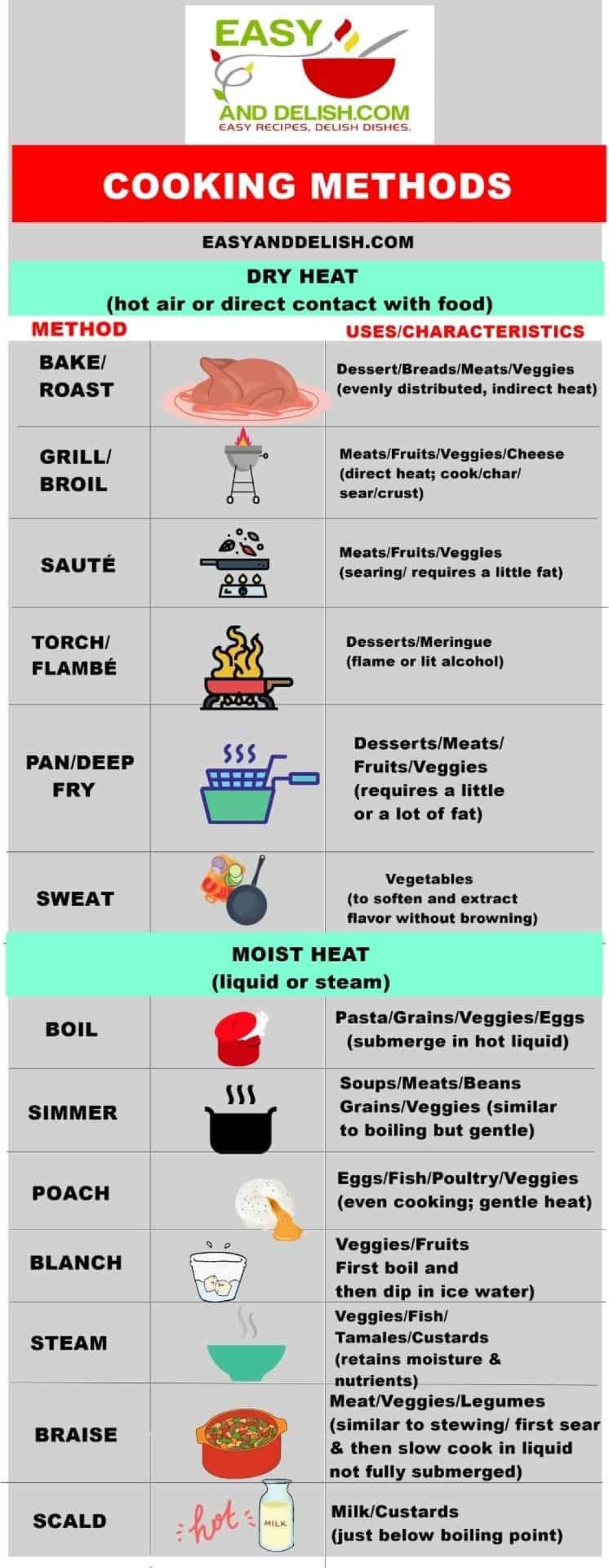 cooking methods heat transfer - Types of Cooking Methods to Make You a Better Cook - Easy and Delish